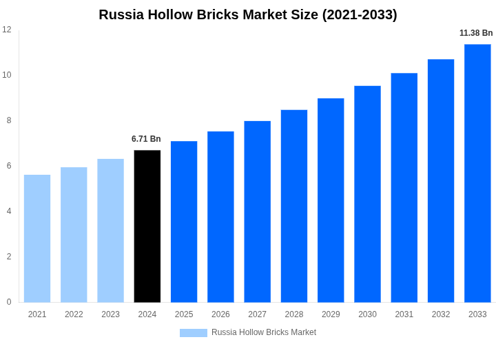 Russia Hollow Bricks Market Overview