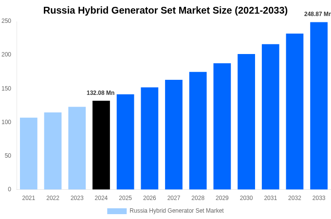 Russia Hybrid Generator Set Market Overview