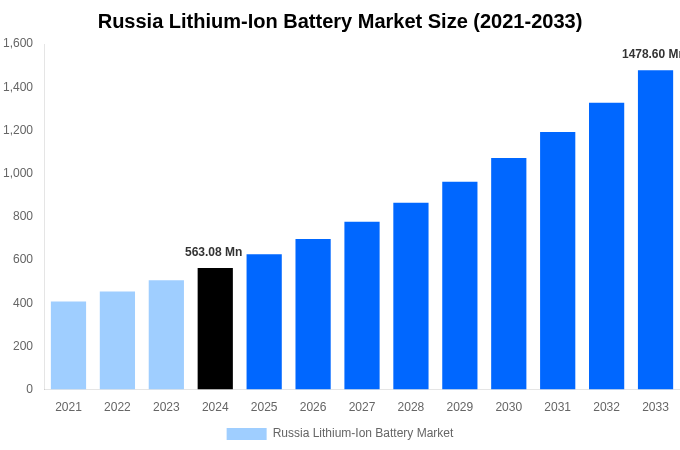 Russia Lithium-Ion Battery Market Overview