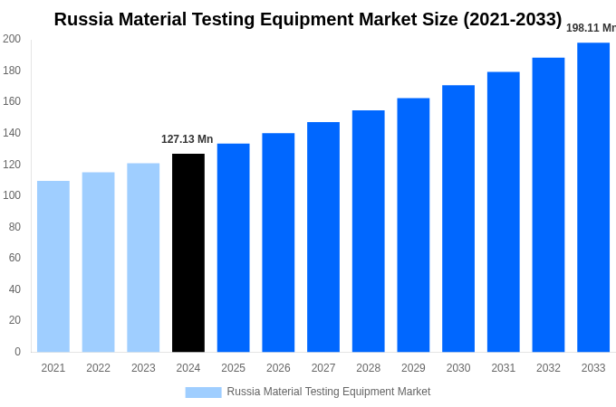 Russia Material Testing Equipment Market Overview