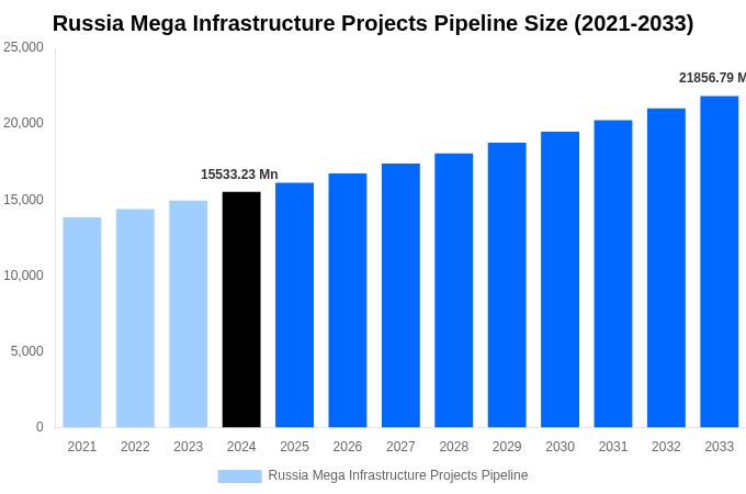 Russia Mega Infrastructure Projects Pipeline Overview