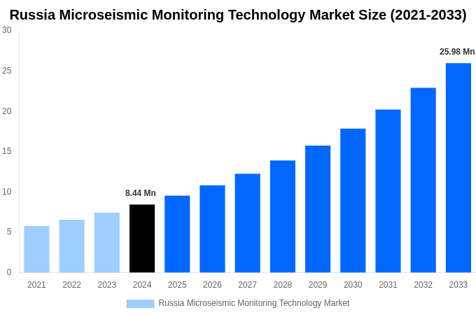 Russia Microseismic Monitoring Technology Market Overview