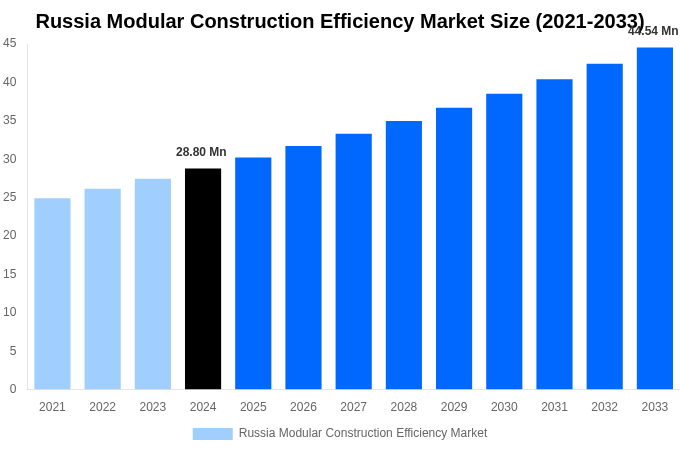 Russia Modular Construction Efficiency Market Overview
