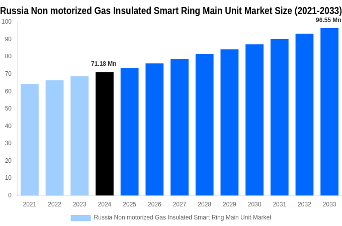 Russia Non motorized Gas Insulated Smart Ring Main Unit Market Overview