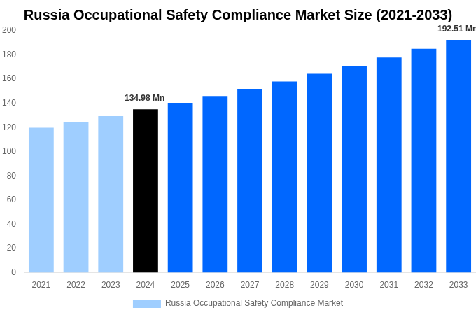 Russia Occupational Safety Compliance Market Overview