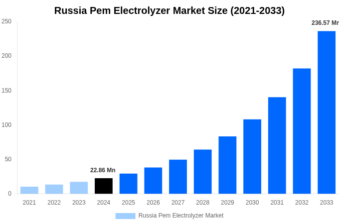 Russia Pem Electrolyzer Market Overview