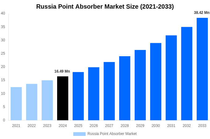 Russia Point Absorber Market Overview