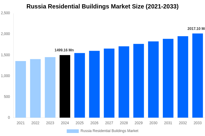 Russia Residential Buildings Market Overview
