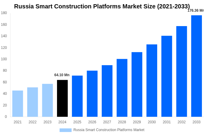 Russia Smart Construction Platforms Market Overview