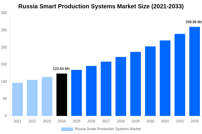 Russia Smart Production Systems Market Overview