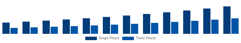 Russia Solar Inverter Market Phase 2025-2033