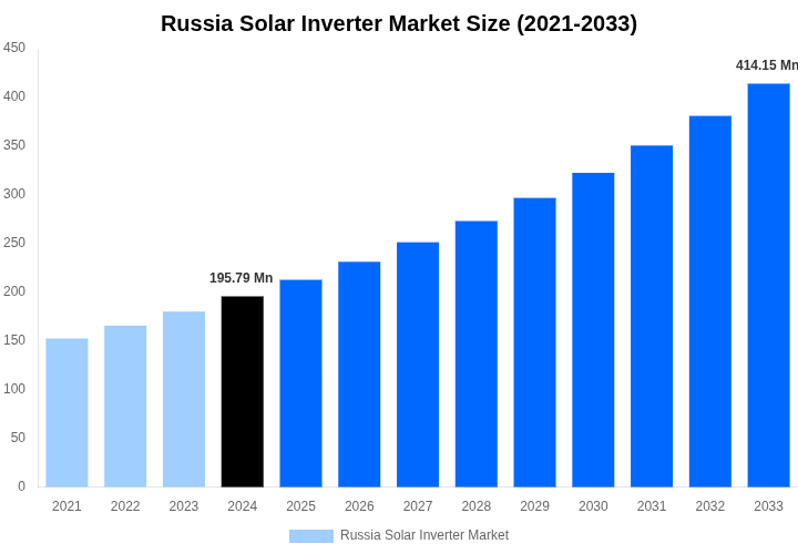 Russia Solar Inverter Market Overview