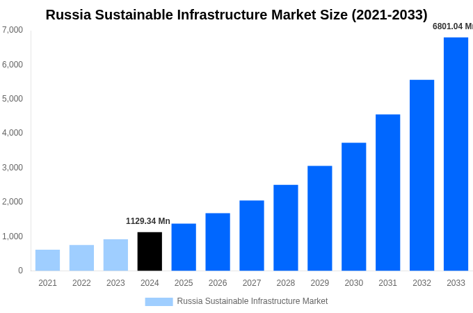 Russia Sustainable Infrastructure Market Overview