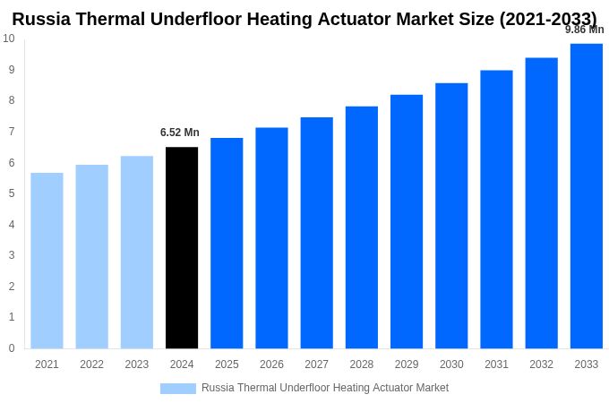 Russia Thermal Underfloor Heating Actuator Market Overview
