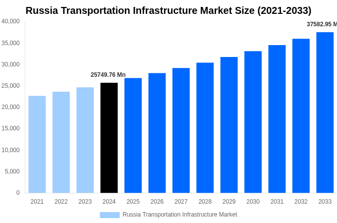 Russia Transportation Infrastructure Market Overview