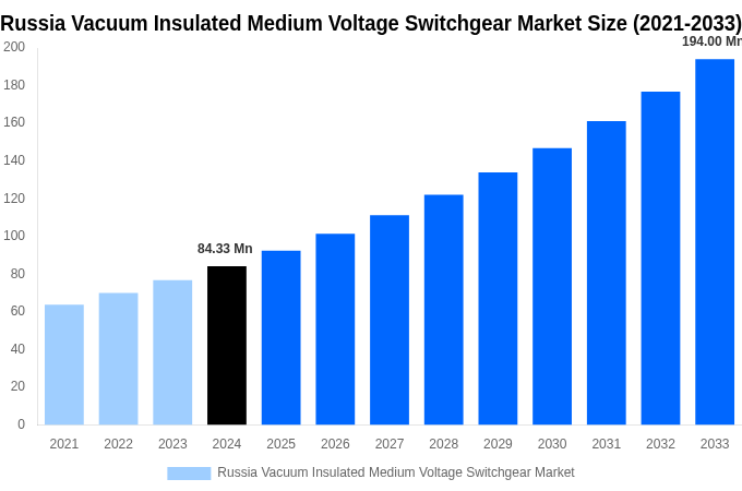Russia Vacuum Insulated Medium Voltage Switchgear Market Overview