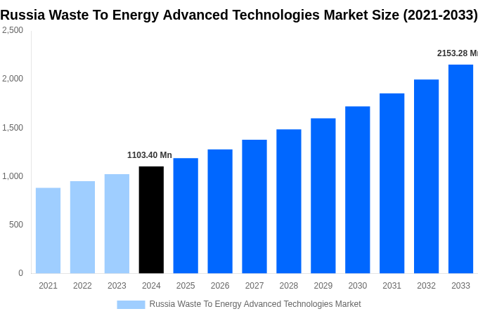 Russia Waste To Energy Advanced Technologies Market Overview