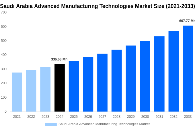 Saudi Arabia Advanced Manufacturing Technologies Market Overview