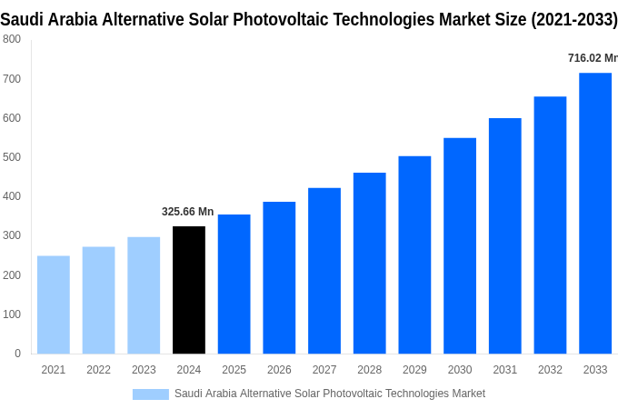 Saudi Arabia Alternative Solar Photovoltaic Technologies Market Overview