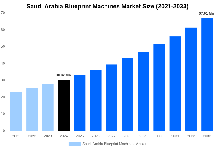 Saudi Arabia Blueprint Machines Market Overview