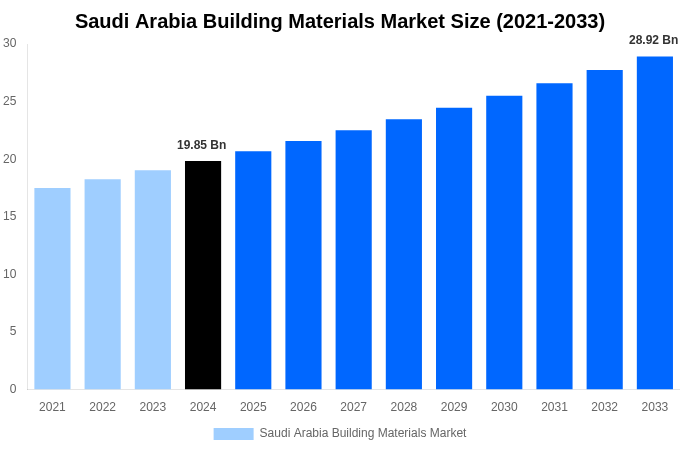 Saudi Arabia Building Materials Market Overview