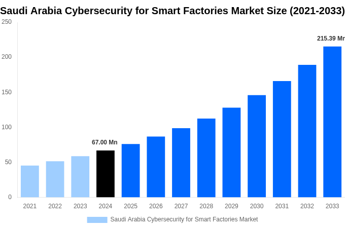 Saudi Arabia Cybersecurity for Smart Factories Market Overview