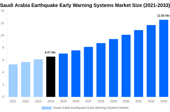 Saudi Arabia Earthquake Early Warning Systems Market Overview
