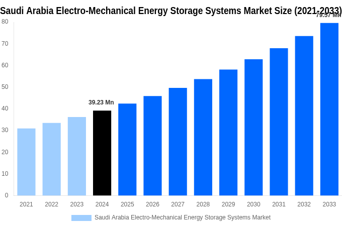 Saudi Arabia Electro-Mechanical Energy Storage Systems Market Overview