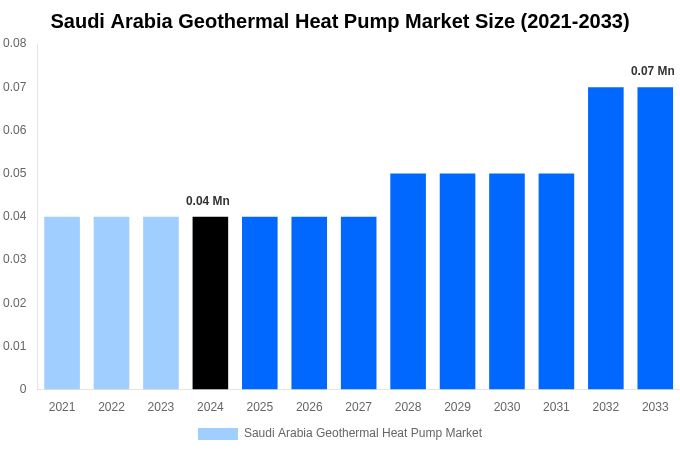 Saudi Arabia Geothermal Heat Pump Market Overview