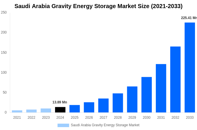 Saudi Arabia Gravity Energy Storage Market Overview