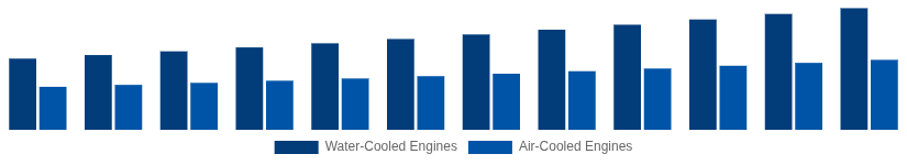 Saudi Arabia High Speed Diesel Engines Market Cooling System 2025-2033