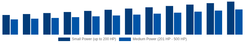 Saudi Arabia High Speed Diesel Engines Market Power Output 2025-2033
