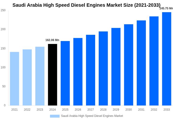 Saudi Arabia High Speed Diesel Engines Market Overview