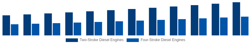 Saudi Arabia High Speed Diesel Engines Market Type of Engine 2025-2033