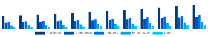Saudi Arabia Hollow Bricks Market End Use Industry 2025-2033