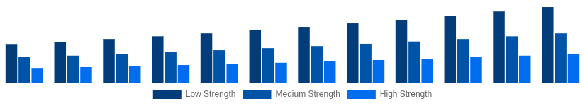 Saudi Arabia Hollow Bricks Market Strength Class 2025-2033