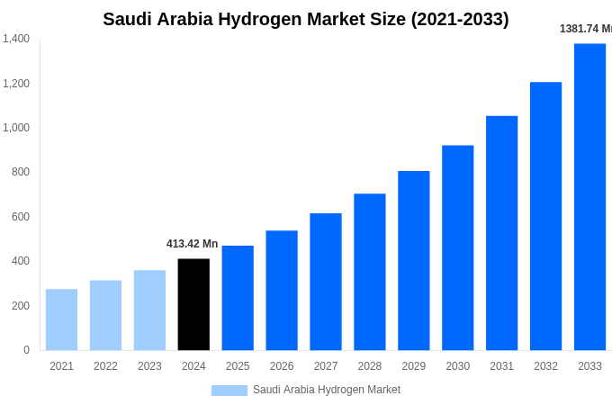 Saudi Arabia Hydrogen Market Overview