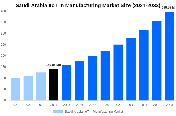 Saudi Arabia IIoT in Manufacturing Market Overview