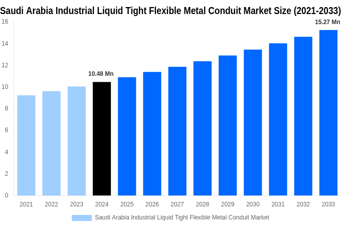 Saudi Arabia Industrial Liquid Tight Flexible Metal Conduit Market Overview
