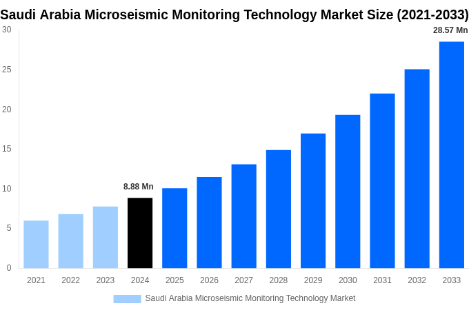 Saudi Arabia Microseismic Monitoring Technology Market Overview