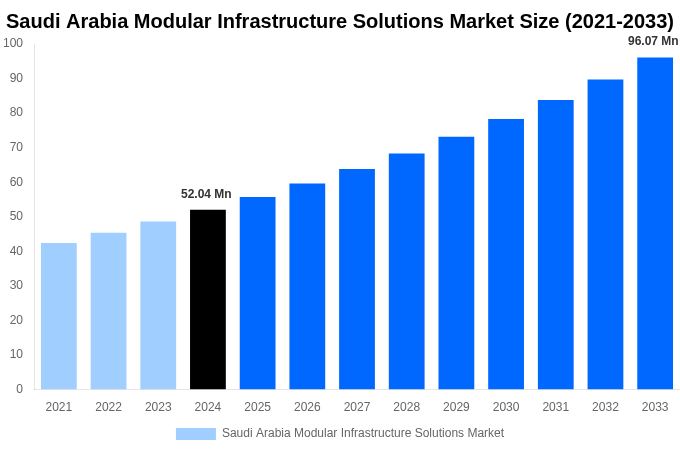 Saudi Arabia Modular Infrastructure Solutions Market Overview