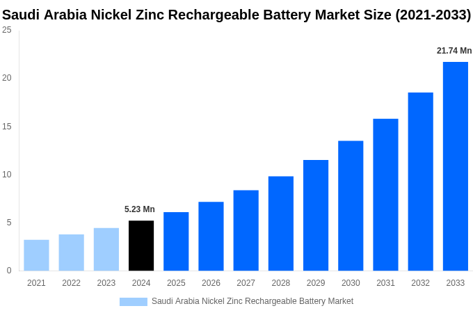 Saudi Arabia Nickel Zinc Rechargeable Battery Market Overview