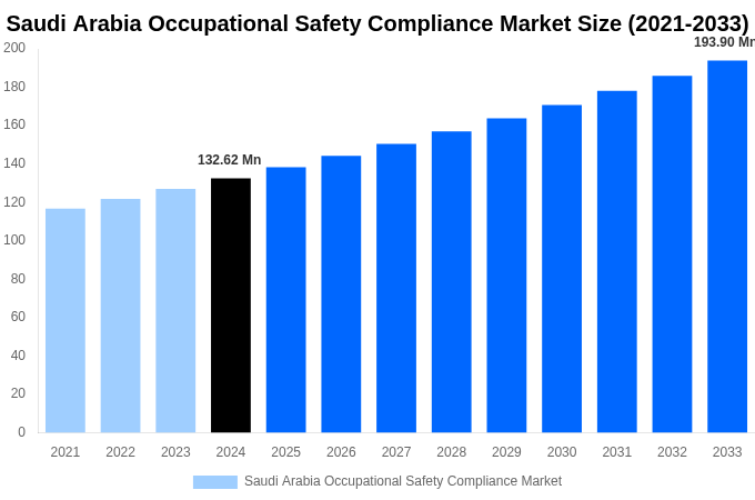 Saudi Arabia Occupational Safety Compliance Market Overview
