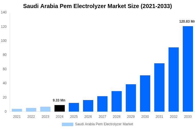Saudi Arabia Pem Electrolyzer Market Overview