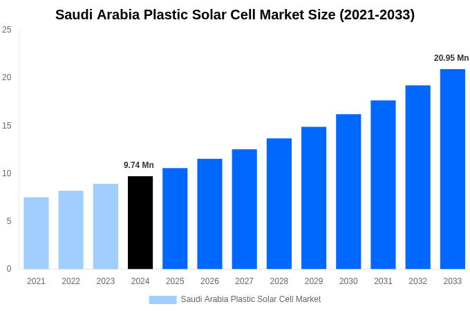 Saudi Arabia Plastic Solar Cell Market Overview