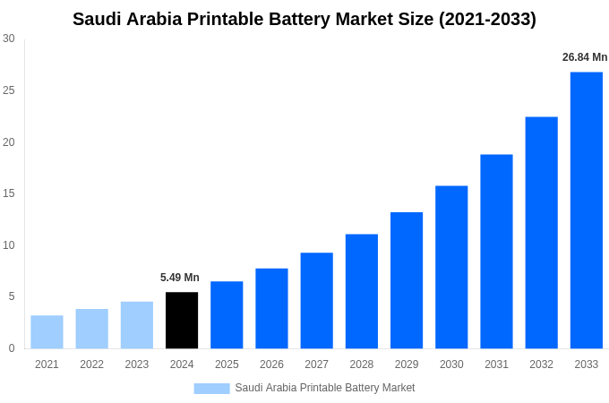 Saudi Arabia Printable Battery Market Overview