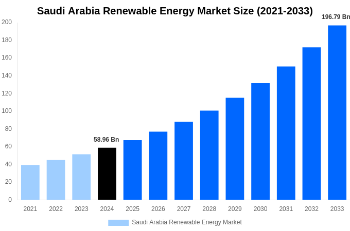 Saudi Arabia Renewable Energy Market Overview