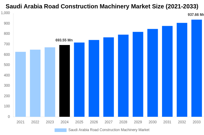 Saudi Arabia Road Construction Machinery Market Overview
