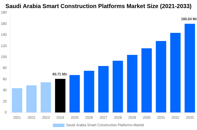 Saudi Arabia Smart Construction Platforms Market Overview