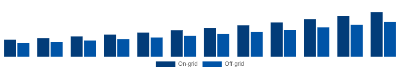 Saudi Arabia Solar Inverter Market Connection 2025-2033